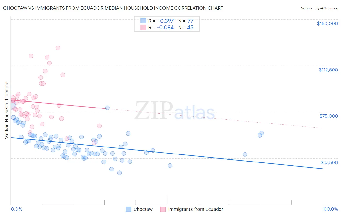 Choctaw vs Immigrants from Ecuador Median Household Income