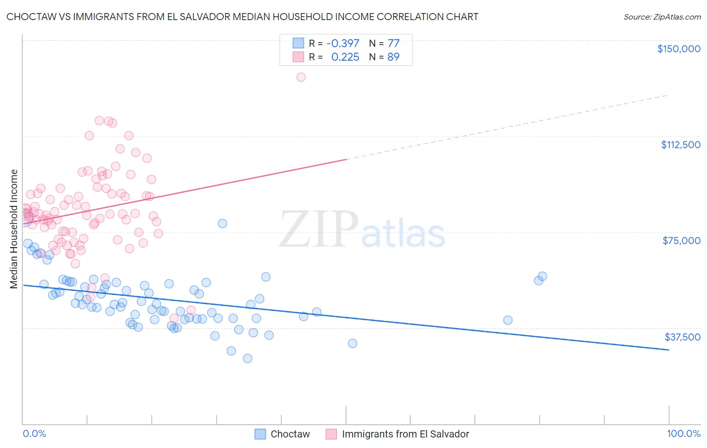 Choctaw vs Immigrants from El Salvador Median Household Income