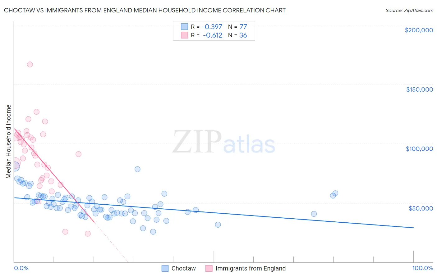 Choctaw vs Immigrants from England Median Household Income