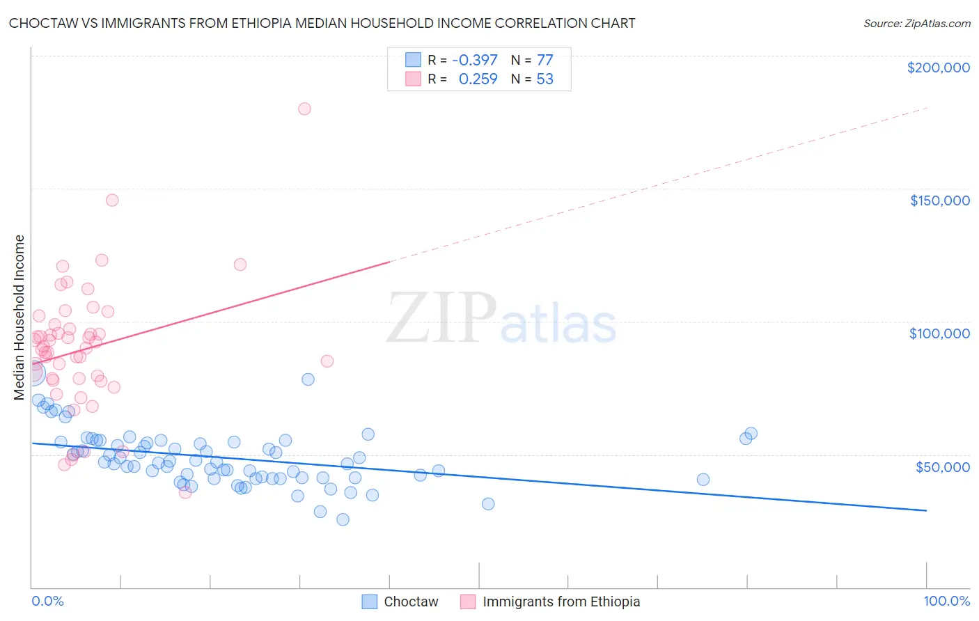 Choctaw vs Immigrants from Ethiopia Median Household Income