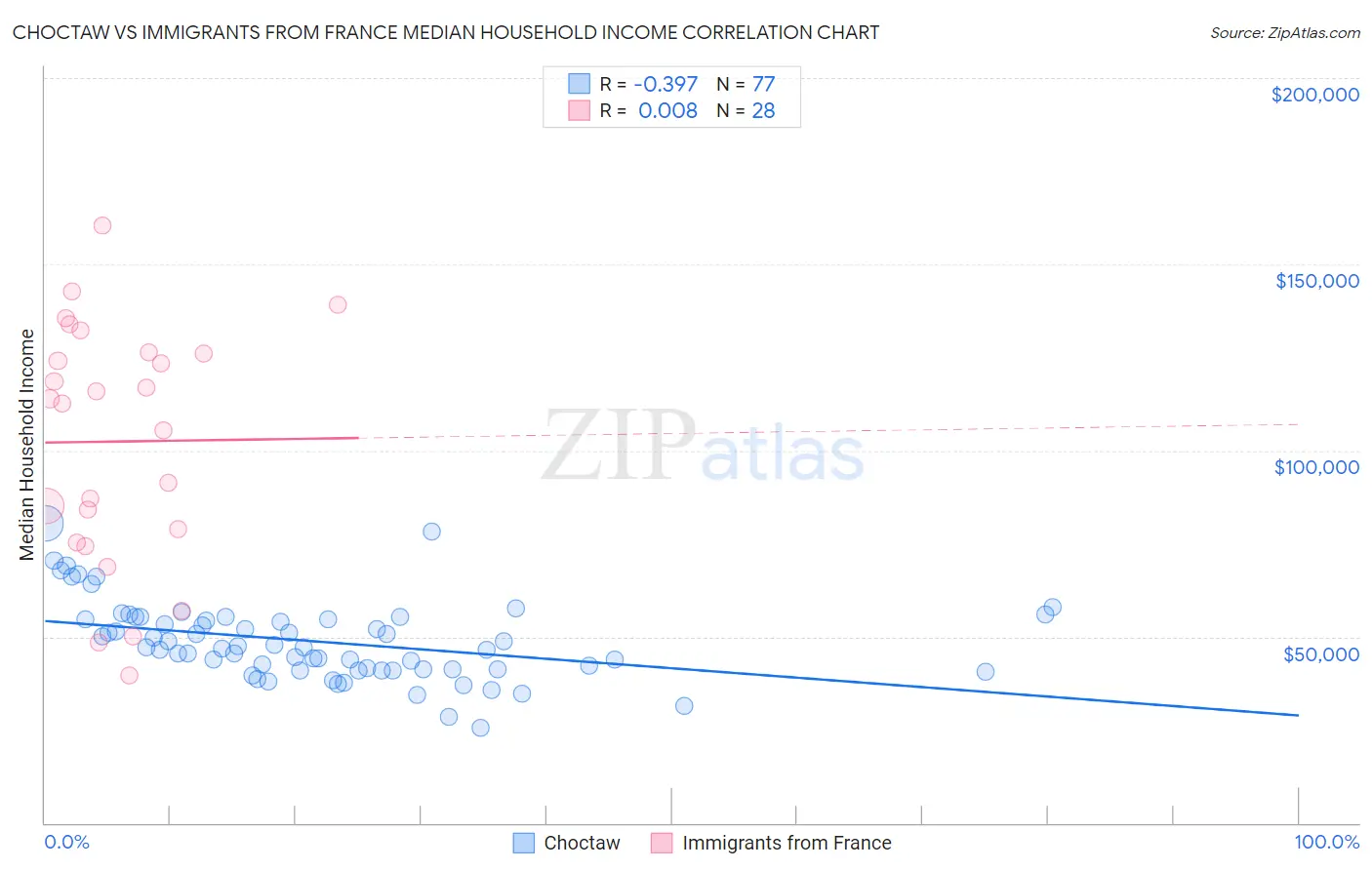 Choctaw vs Immigrants from France Median Household Income