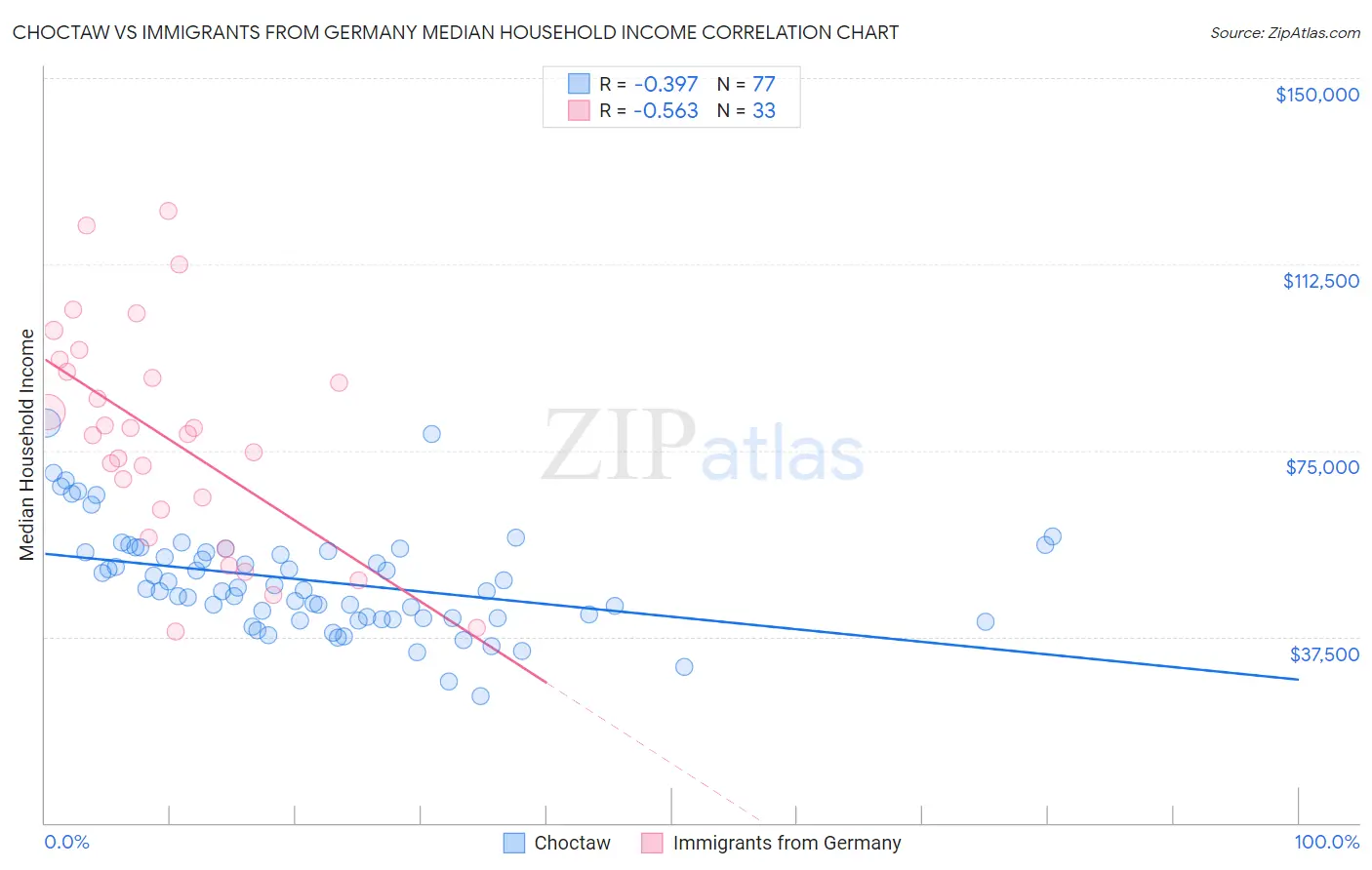 Choctaw vs Immigrants from Germany Median Household Income