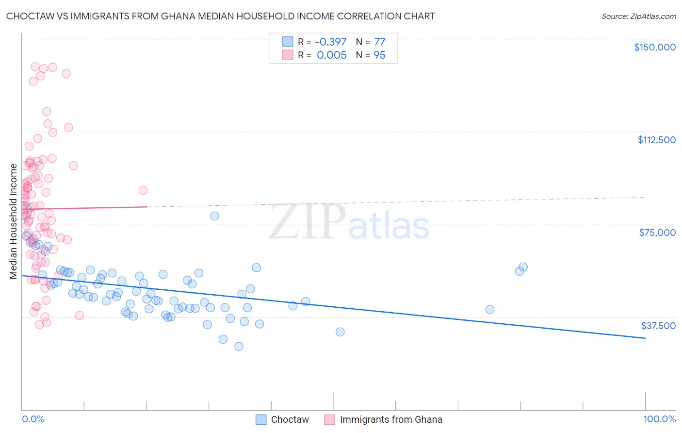 Choctaw vs Immigrants from Ghana Median Household Income