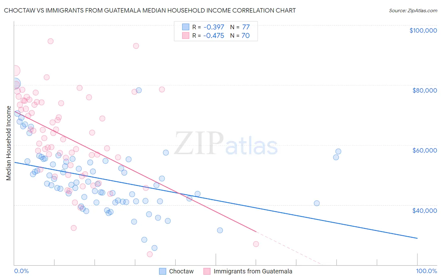 Choctaw vs Immigrants from Guatemala Median Household Income