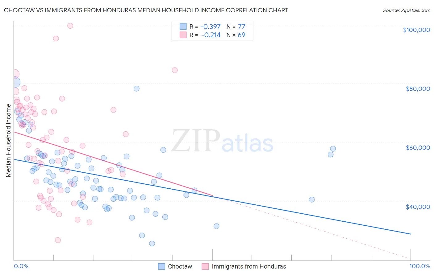 Choctaw vs Immigrants from Honduras Median Household Income