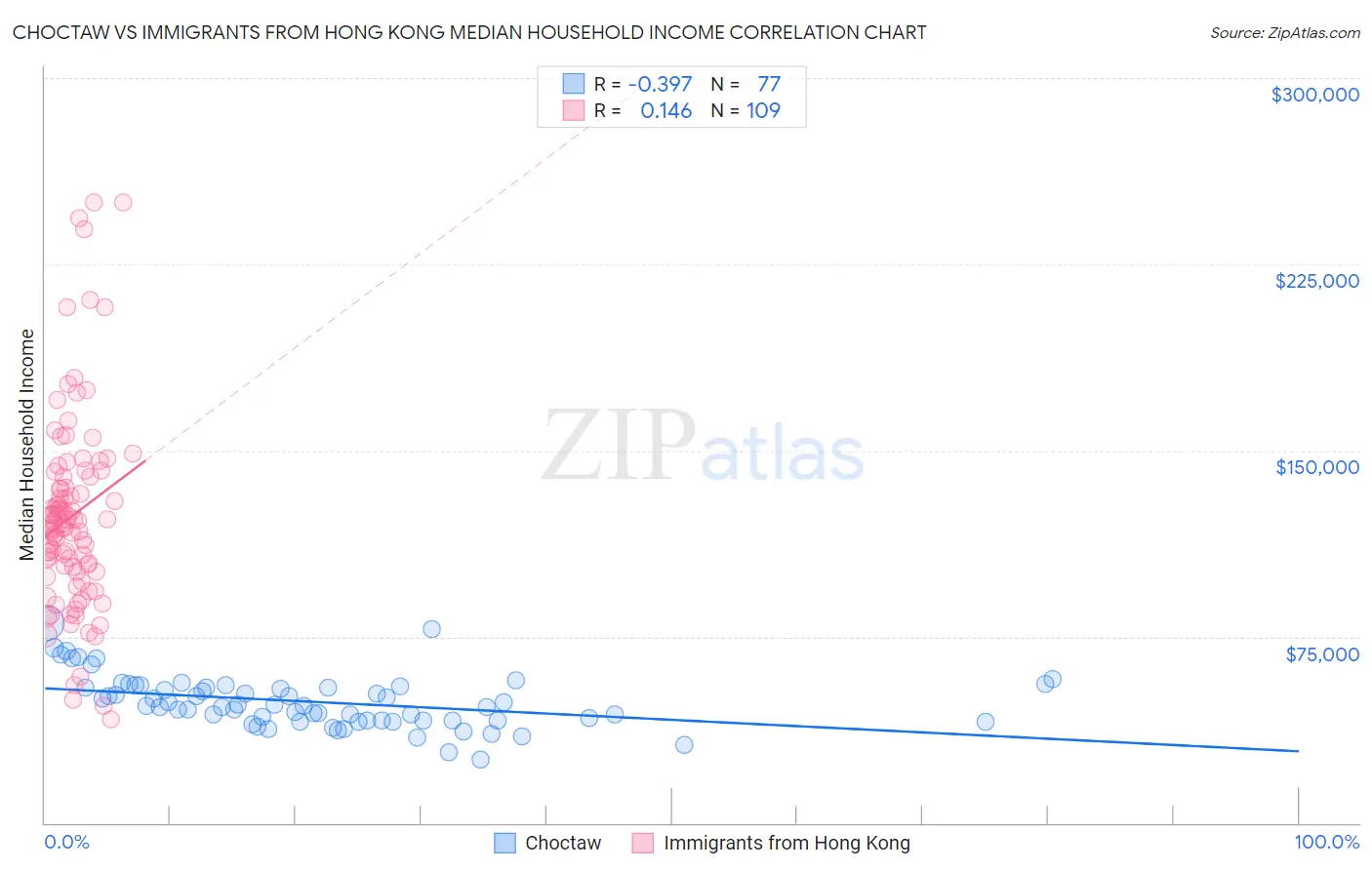 Choctaw vs Immigrants from Hong Kong Median Household Income