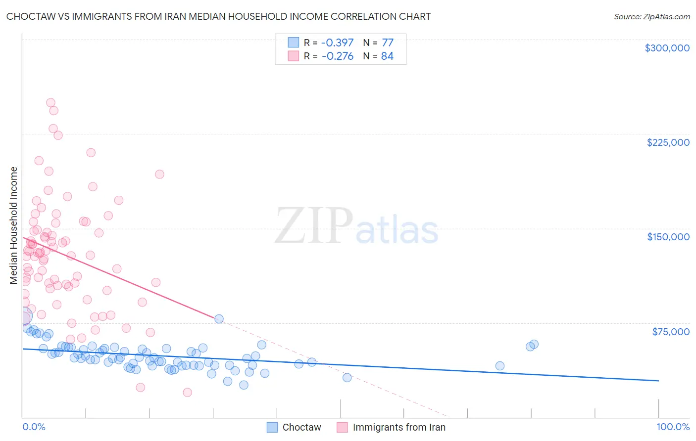 Choctaw vs Immigrants from Iran Median Household Income