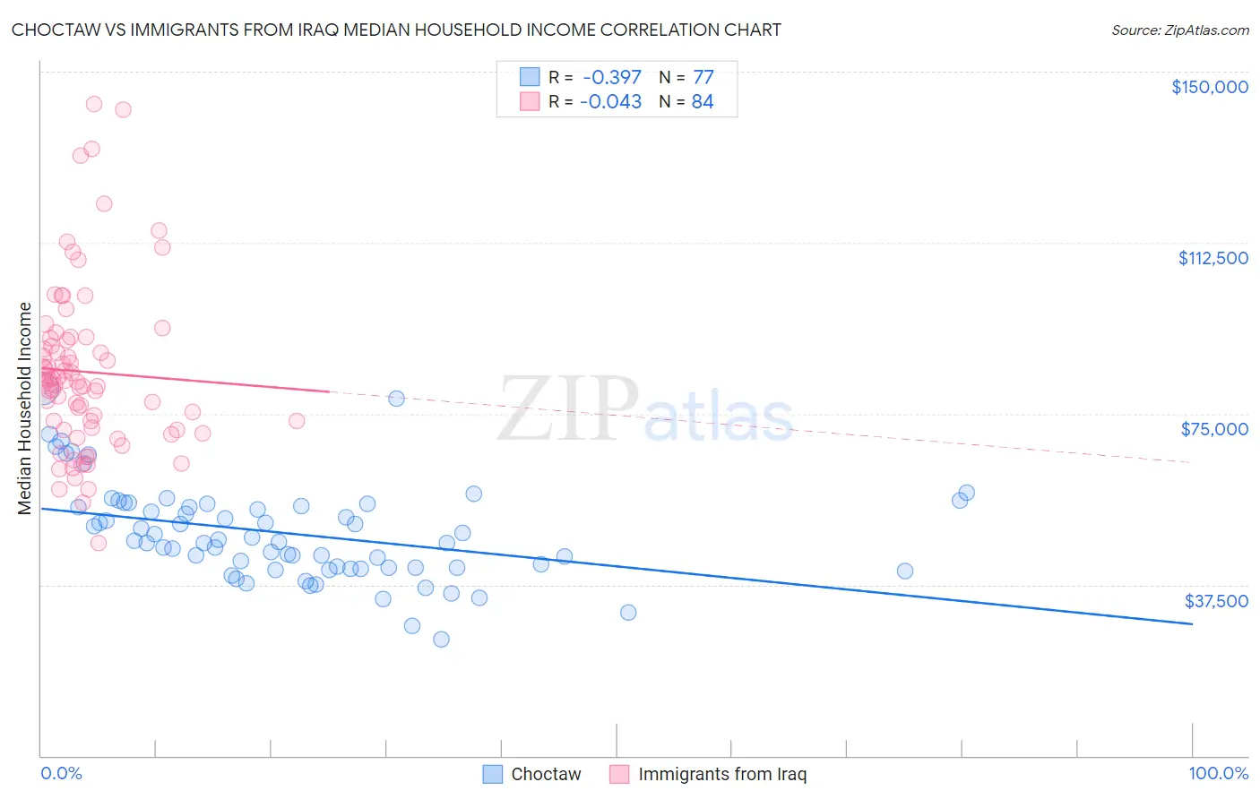Choctaw vs Immigrants from Iraq Median Household Income