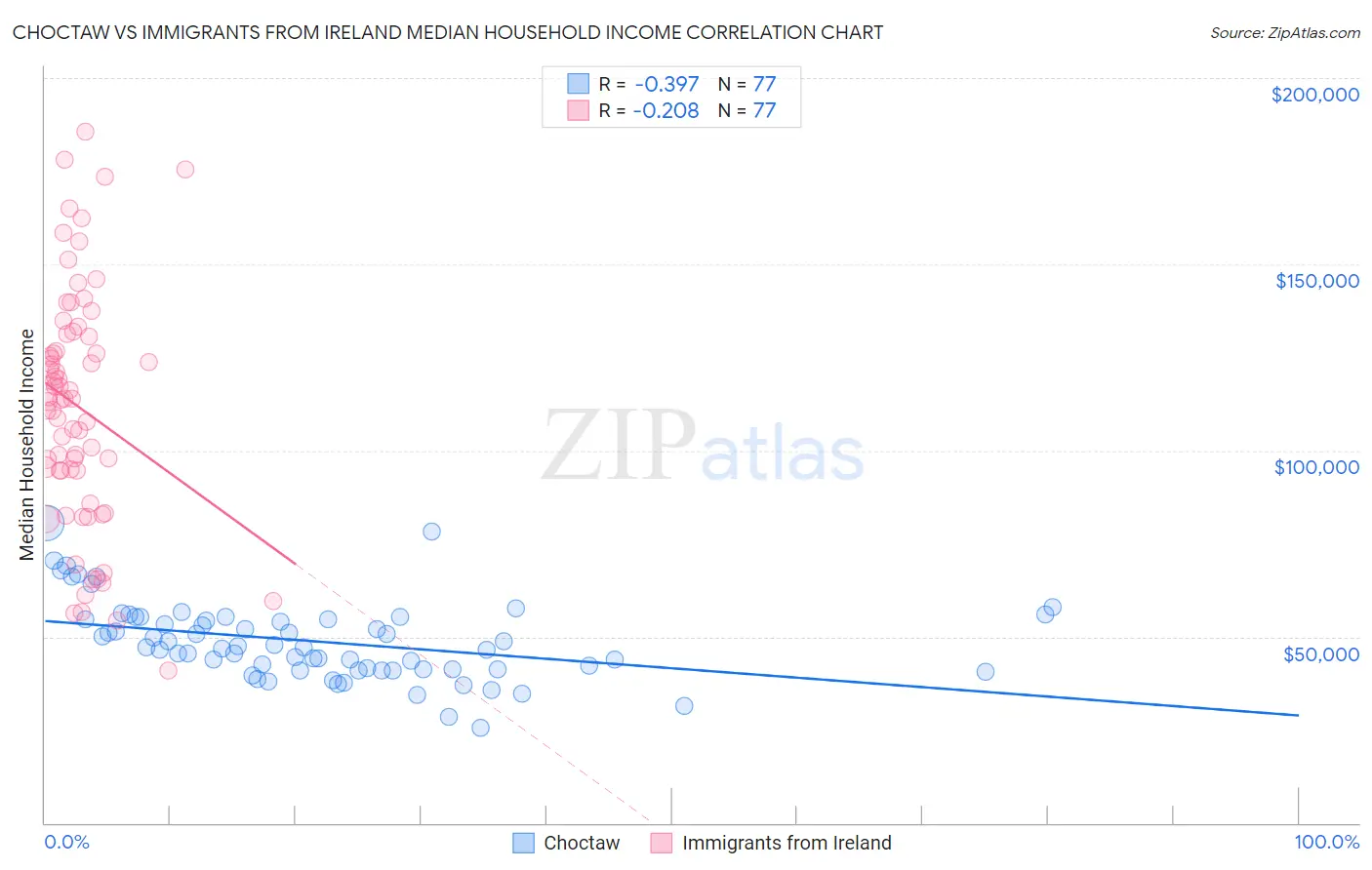 Choctaw vs Immigrants from Ireland Median Household Income