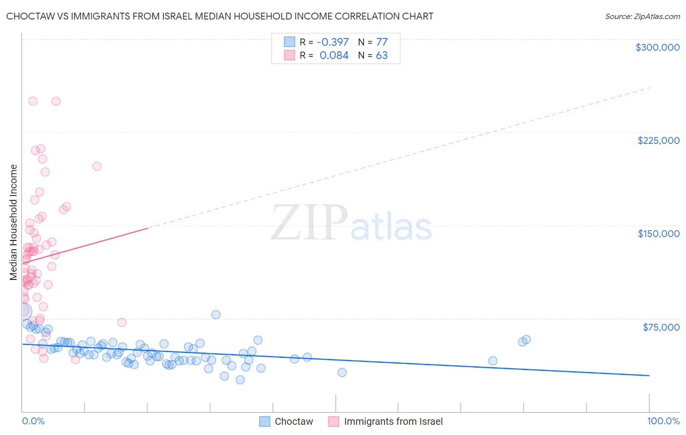 Choctaw vs Immigrants from Israel Median Household Income
