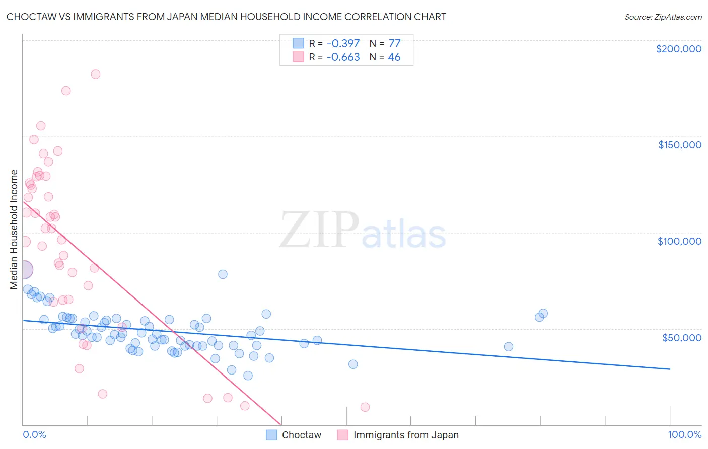 Choctaw vs Immigrants from Japan Median Household Income