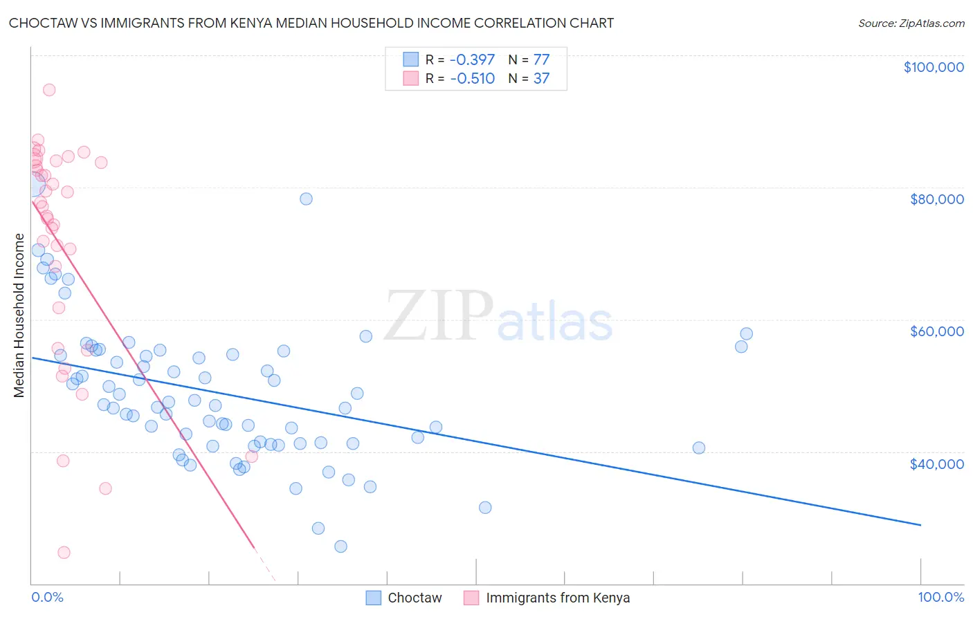 Choctaw vs Immigrants from Kenya Median Household Income