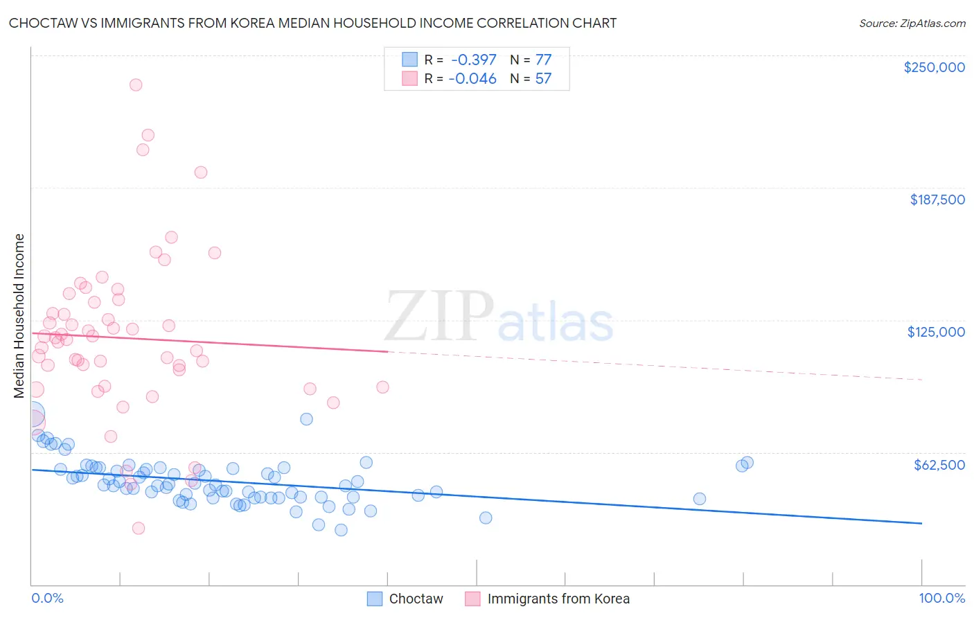 Choctaw vs Immigrants from Korea Median Household Income
