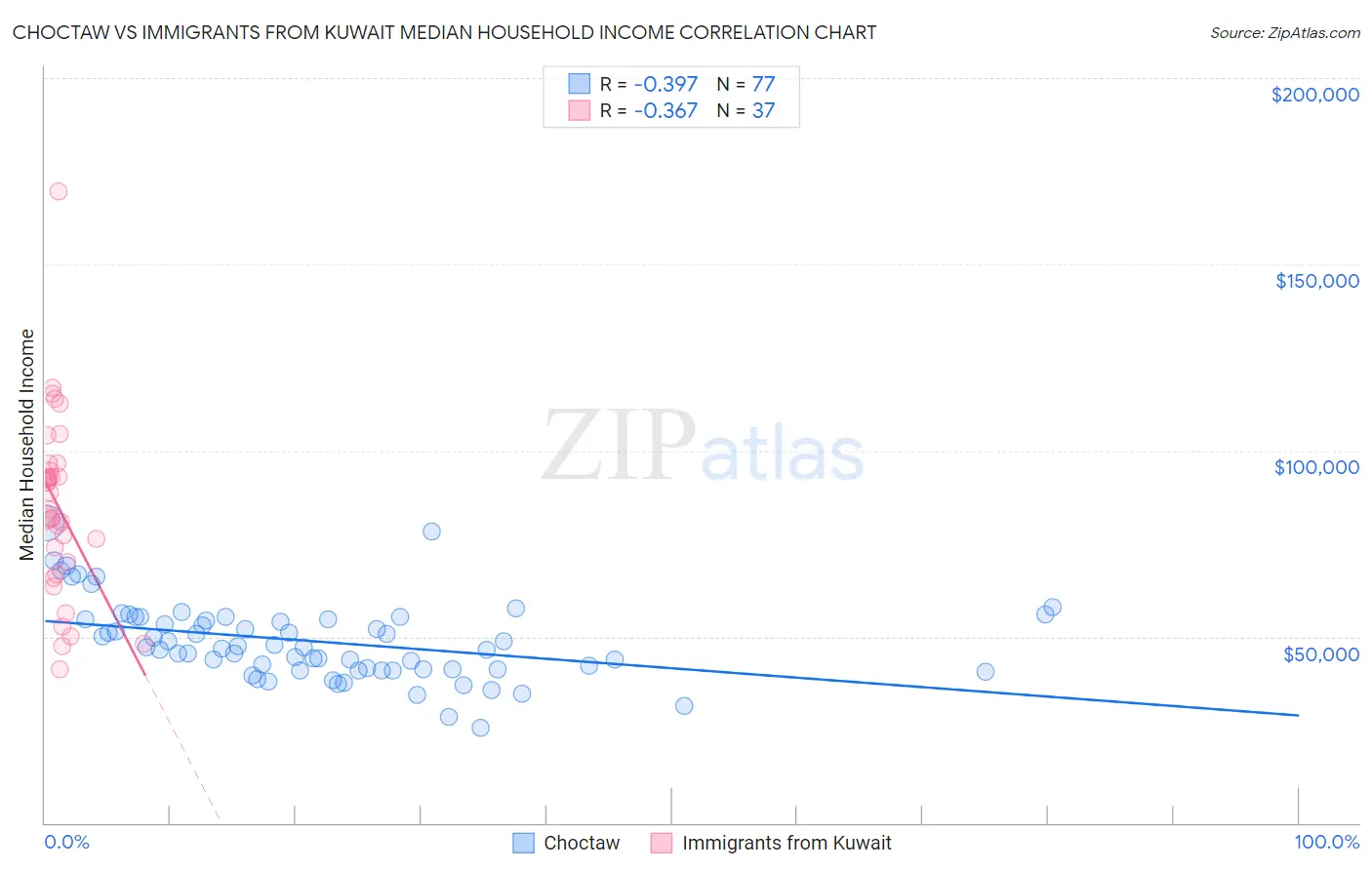 Choctaw vs Immigrants from Kuwait Median Household Income