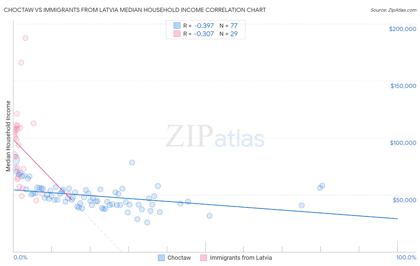 Choctaw vs Immigrants from Latvia Median Household Income