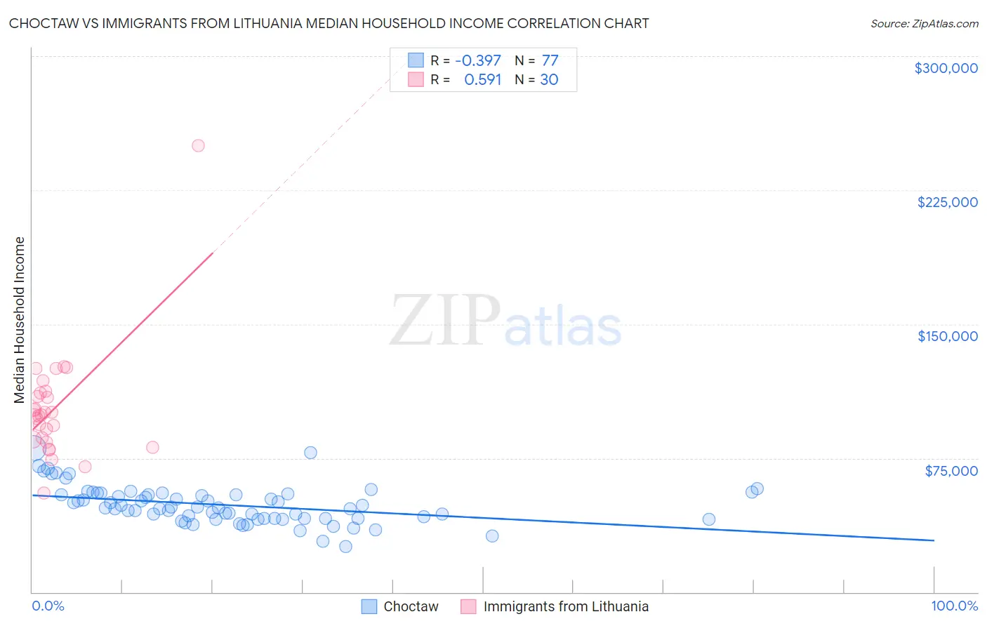 Choctaw vs Immigrants from Lithuania Median Household Income