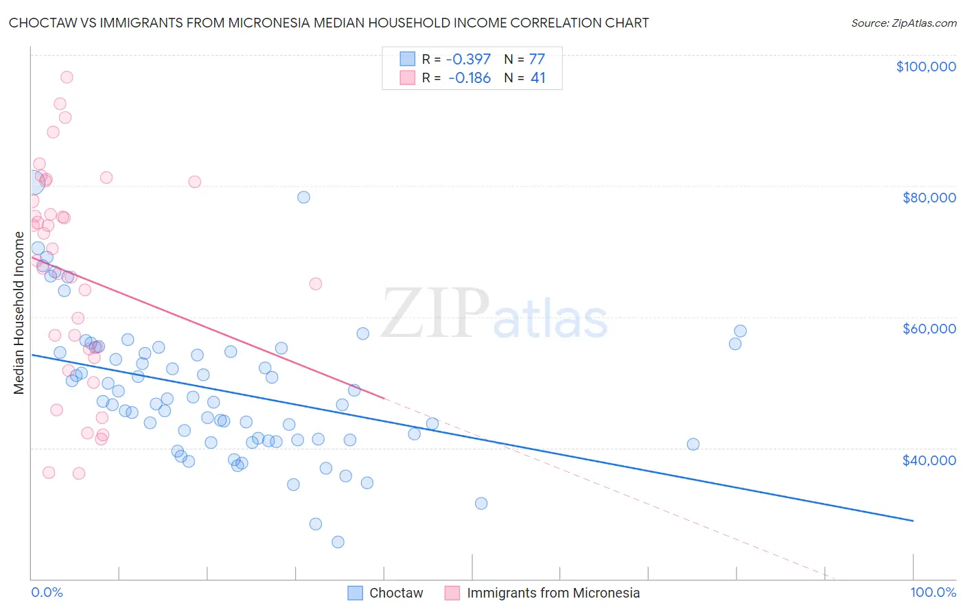 Choctaw vs Immigrants from Micronesia Median Household Income