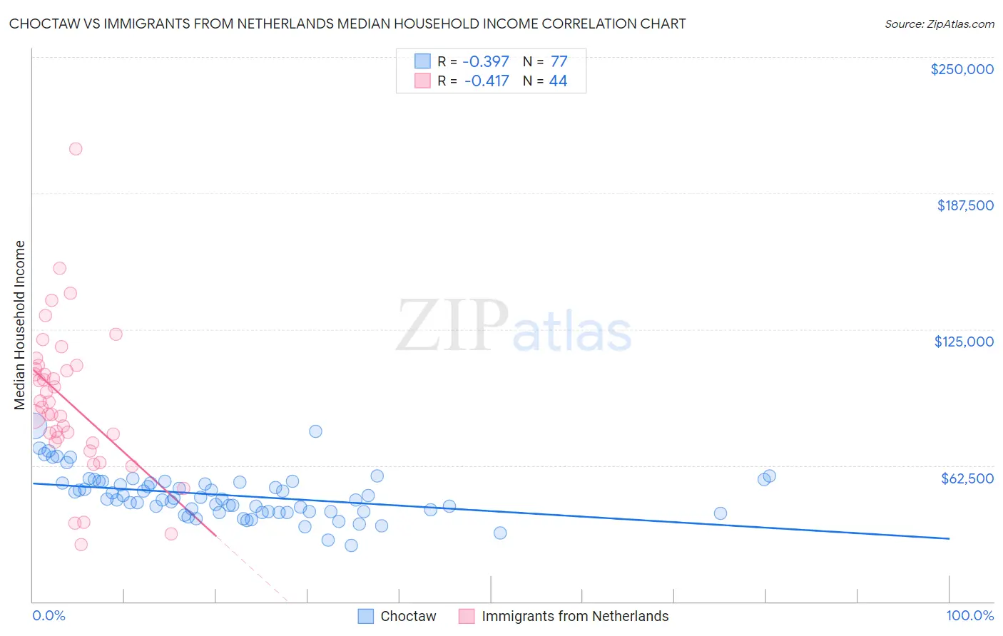 Choctaw vs Immigrants from Netherlands Median Household Income
