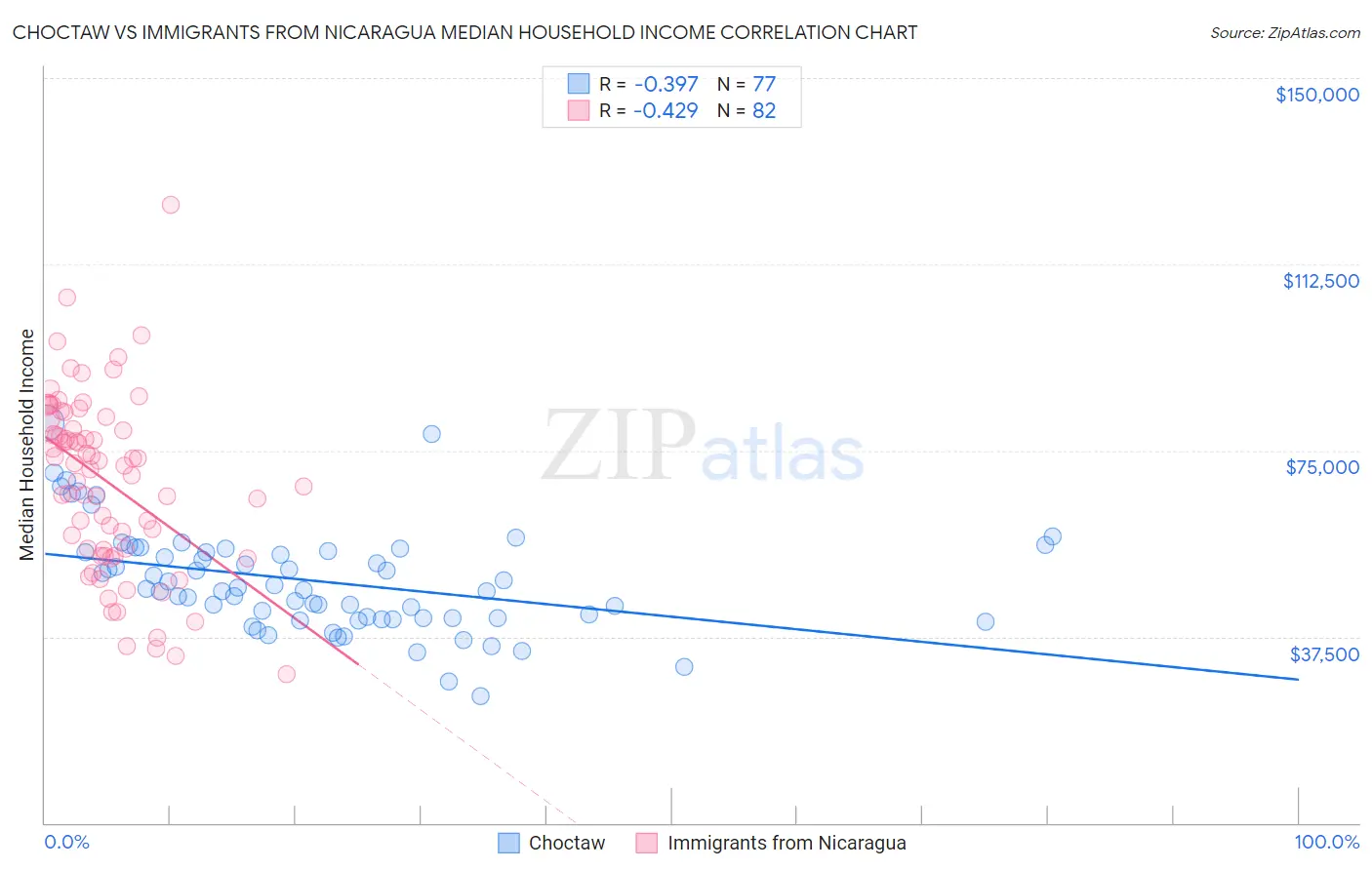 Choctaw vs Immigrants from Nicaragua Median Household Income
