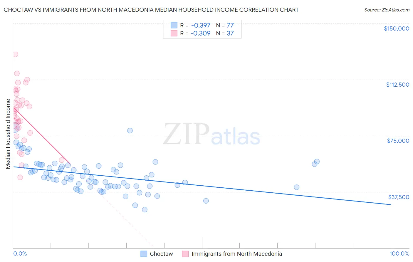 Choctaw vs Immigrants from North Macedonia Median Household Income