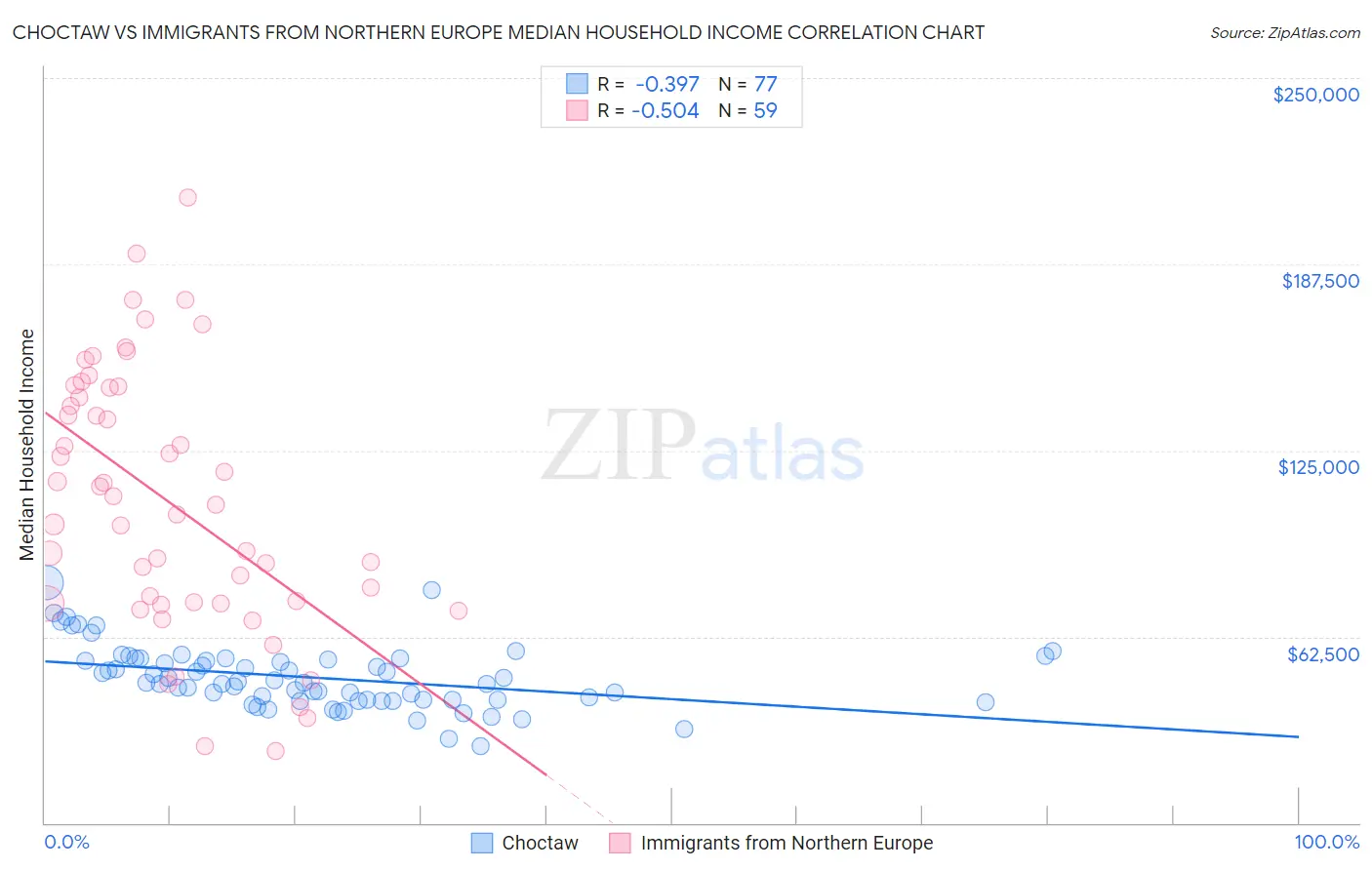 Choctaw vs Immigrants from Northern Europe Median Household Income