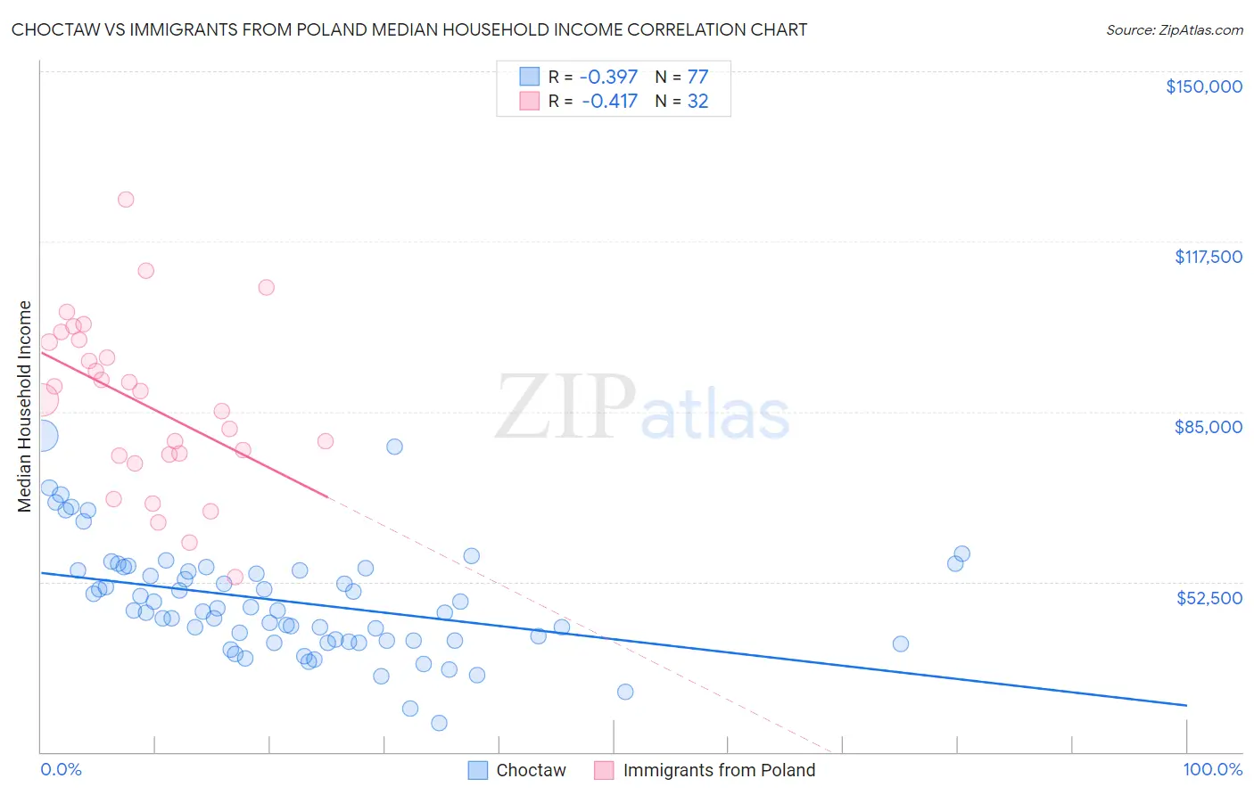 Choctaw vs Immigrants from Poland Median Household Income