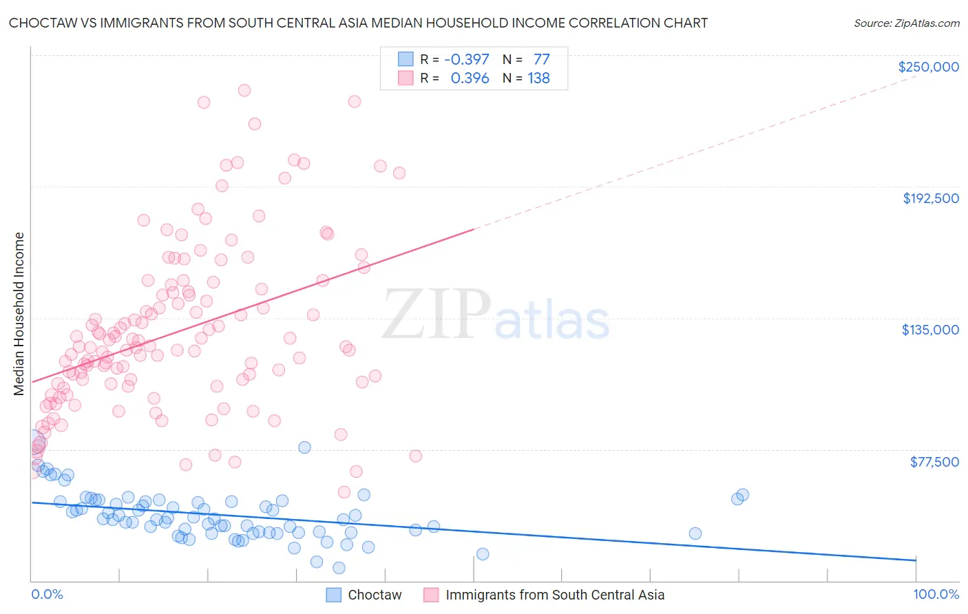 Choctaw vs Immigrants from South Central Asia Median Household Income