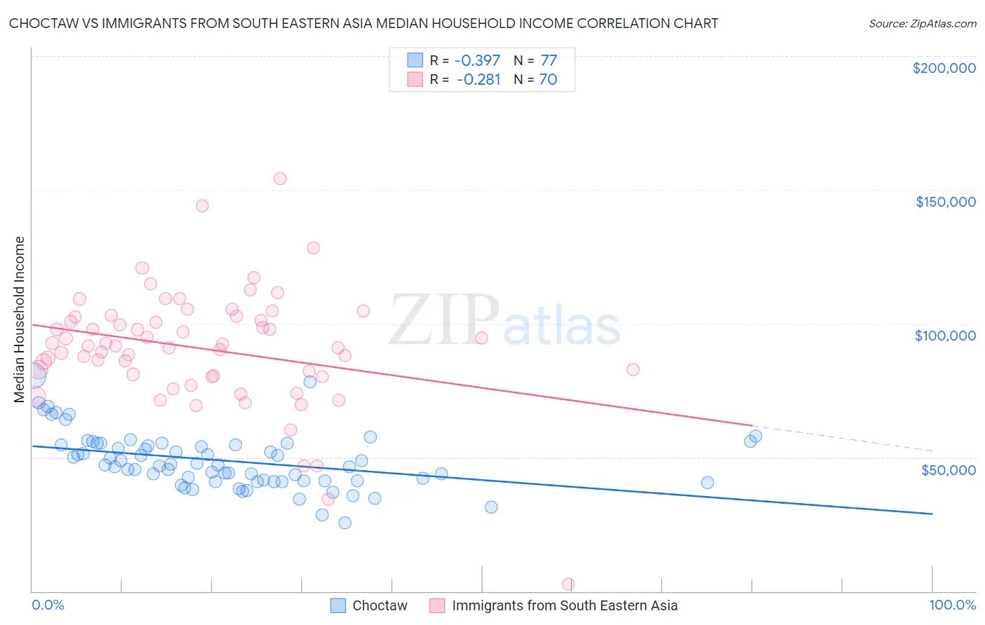 Choctaw vs Immigrants from South Eastern Asia Median Household Income