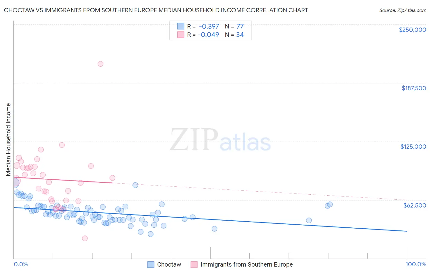 Choctaw vs Immigrants from Southern Europe Median Household Income