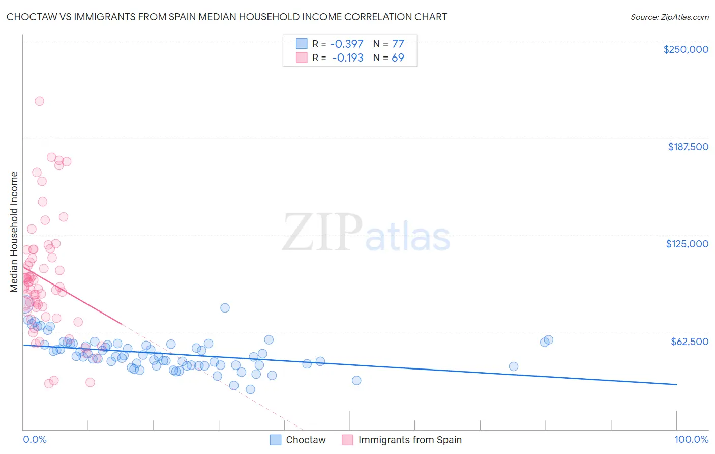 Choctaw vs Immigrants from Spain Median Household Income