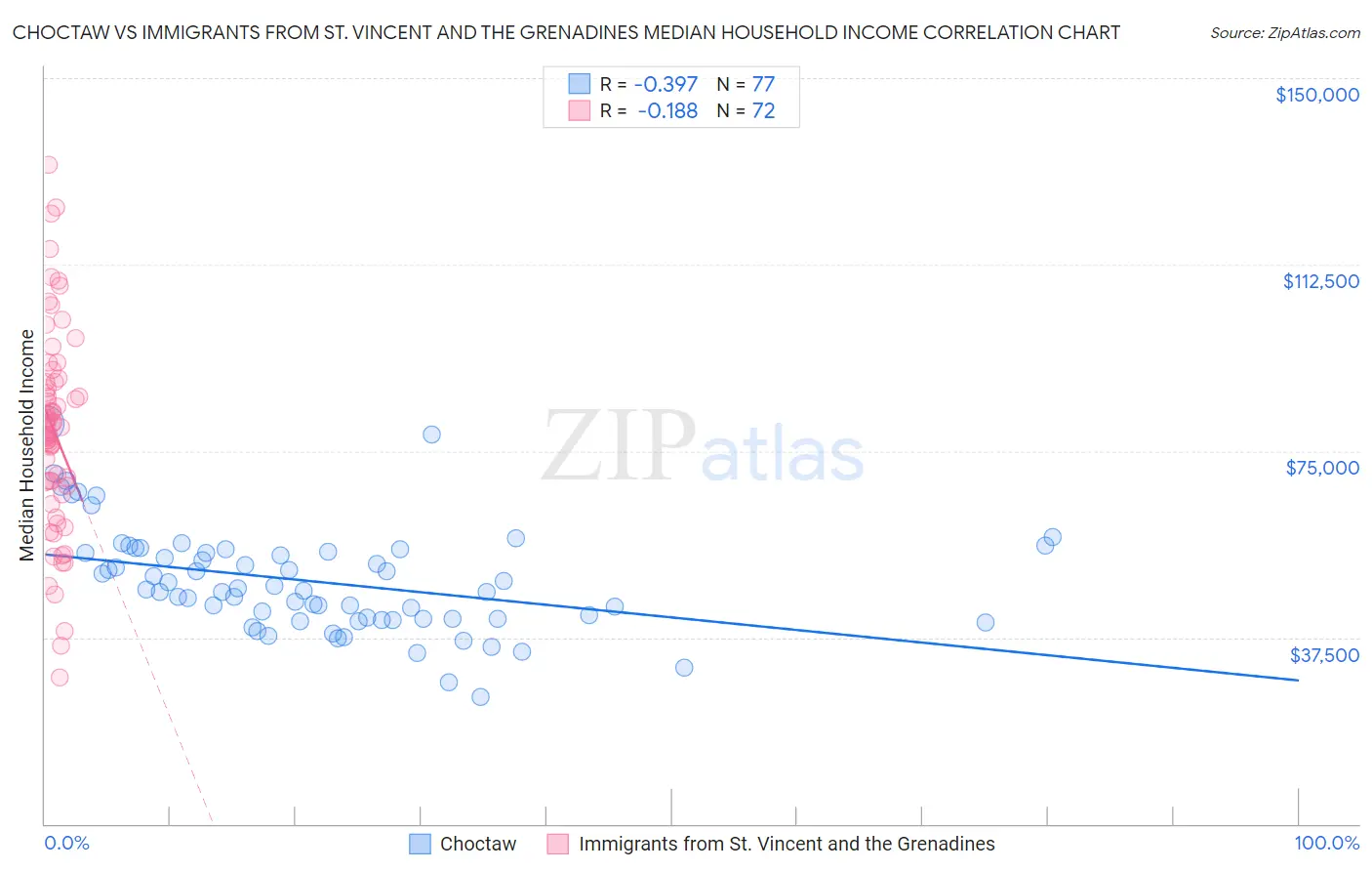 Choctaw vs Immigrants from St. Vincent and the Grenadines Median Household Income