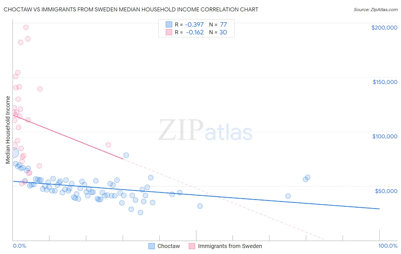 Choctaw vs Immigrants from Sweden Median Household Income