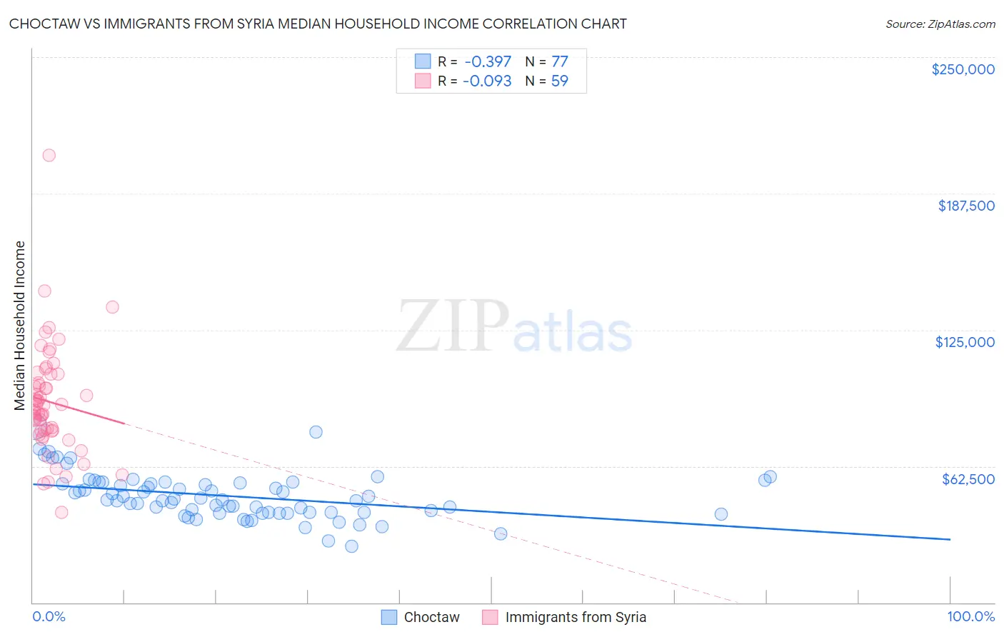 Choctaw vs Immigrants from Syria Median Household Income