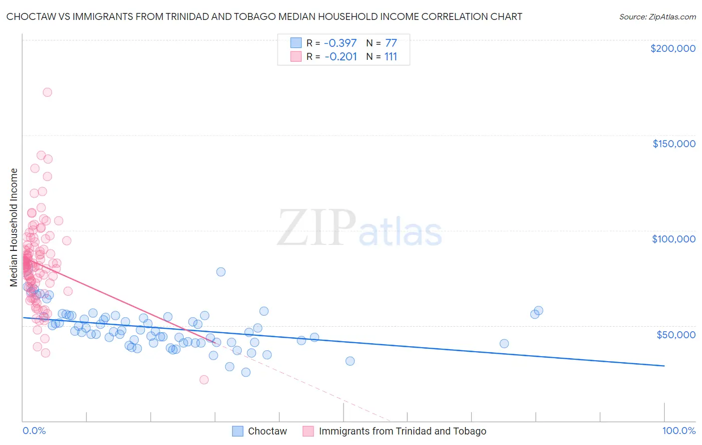 Choctaw vs Immigrants from Trinidad and Tobago Median Household Income