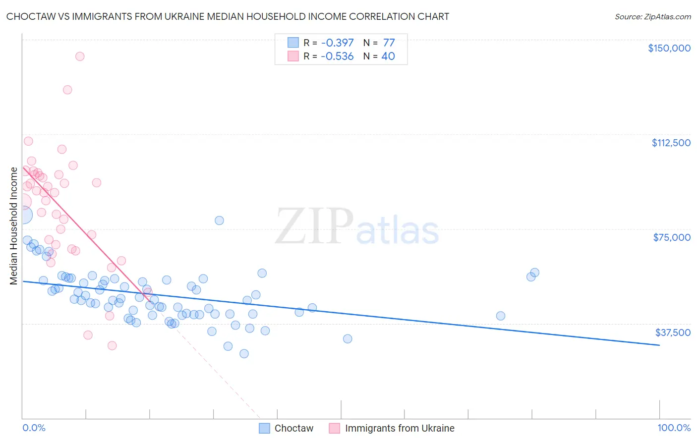 Choctaw vs Immigrants from Ukraine Median Household Income
