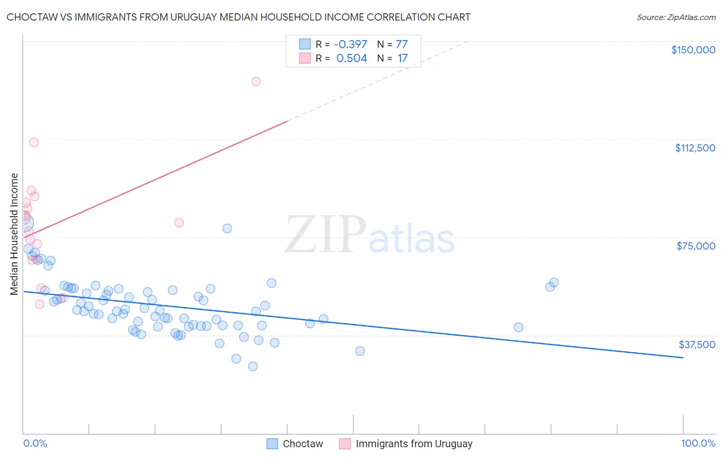 Choctaw vs Immigrants from Uruguay Median Household Income