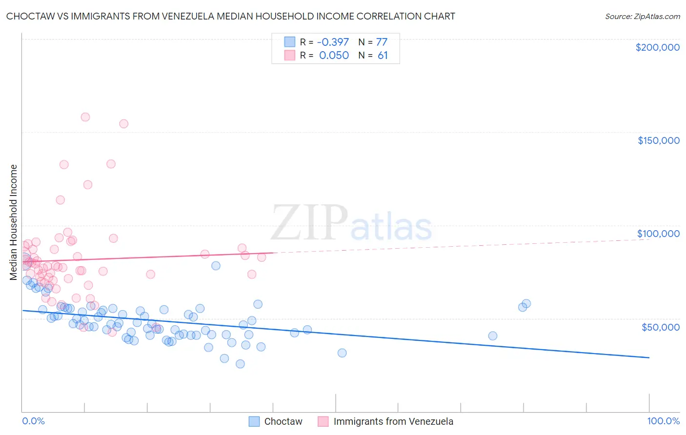 Choctaw vs Immigrants from Venezuela Median Household Income