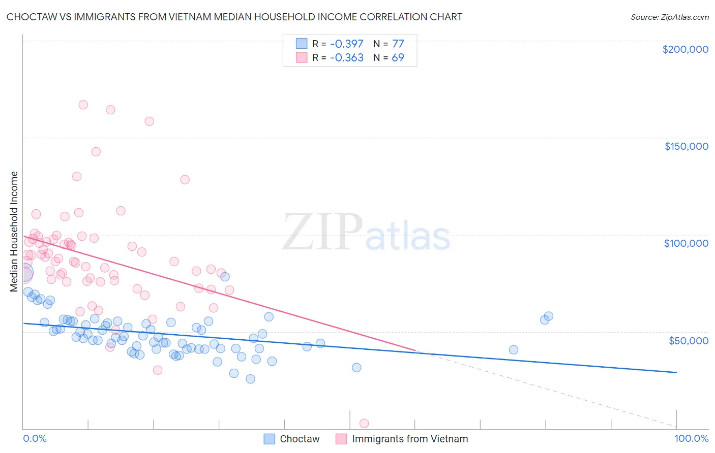 Choctaw vs Immigrants from Vietnam Median Household Income