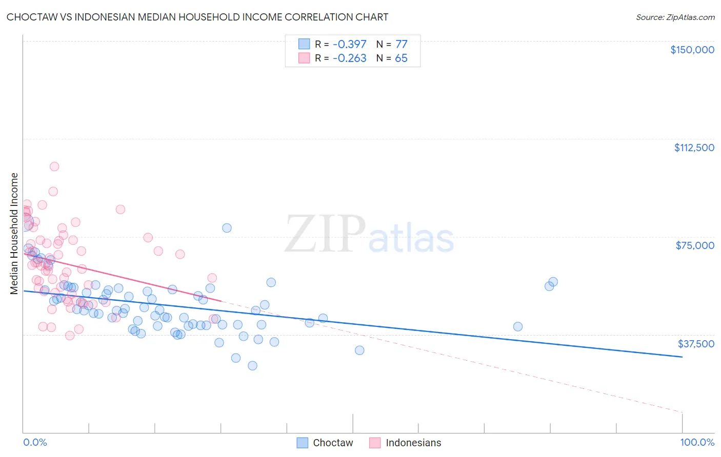 Choctaw vs Indonesian Median Household Income