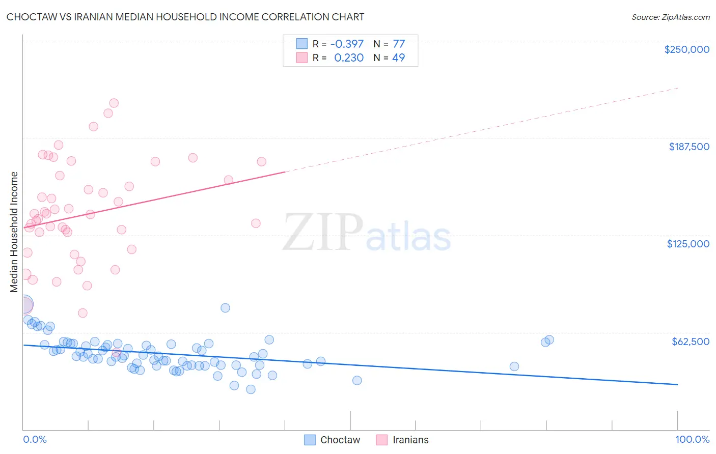 Choctaw vs Iranian Median Household Income