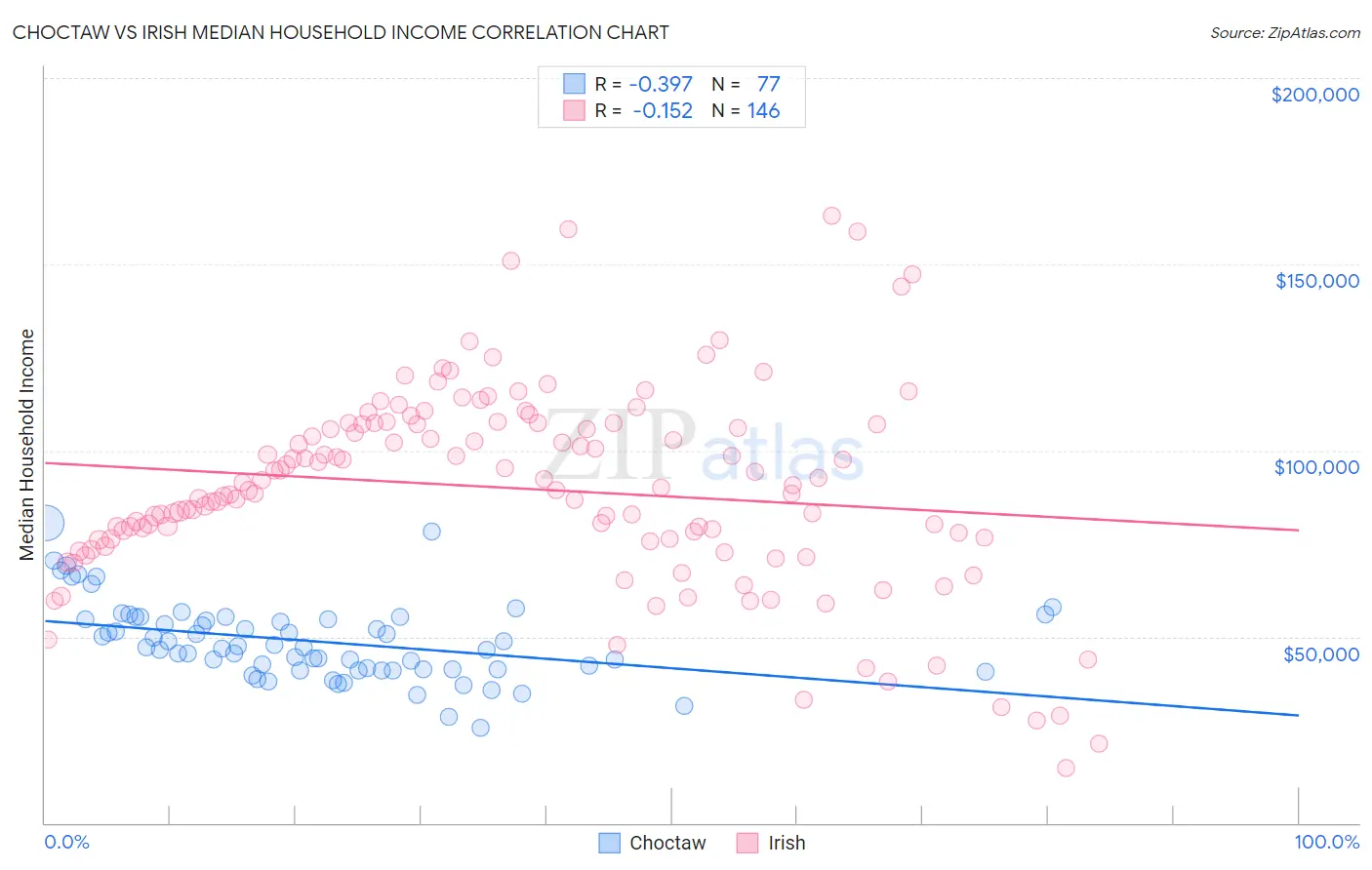 Choctaw vs Irish Median Household Income
