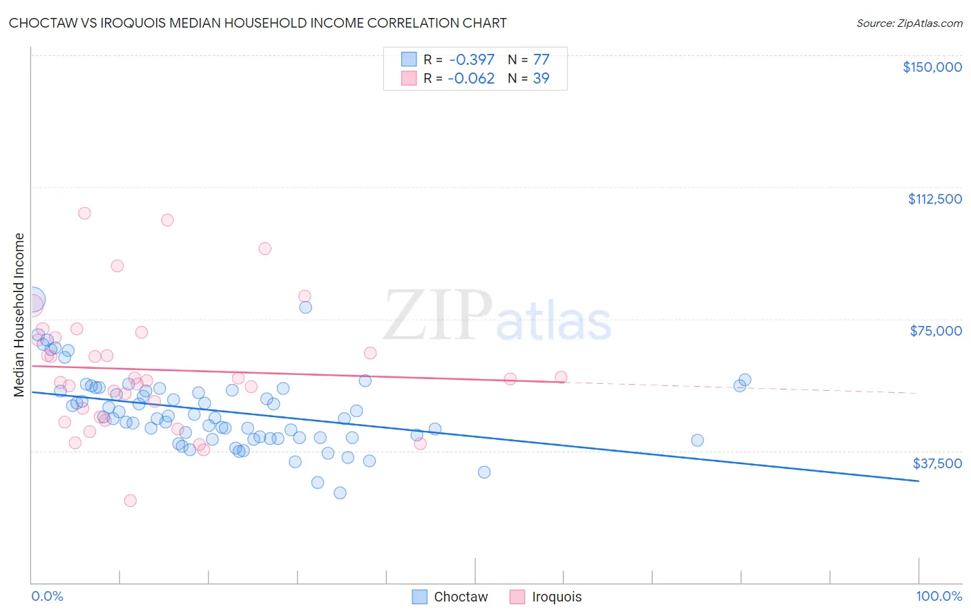 Choctaw vs Iroquois Median Household Income