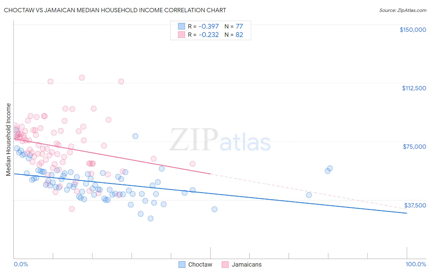Choctaw vs Jamaican Median Household Income