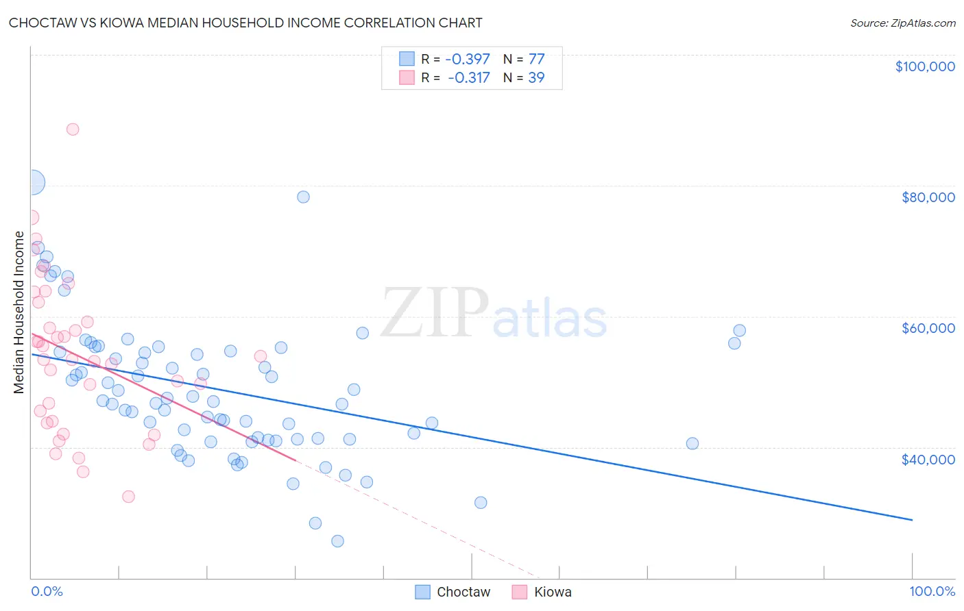 Choctaw vs Kiowa Median Household Income