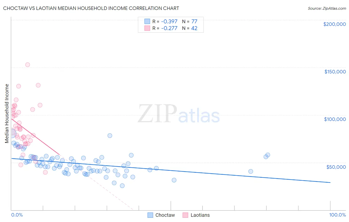 Choctaw vs Laotian Median Household Income
