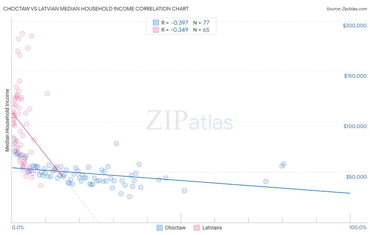 Choctaw vs Latvian Median Household Income