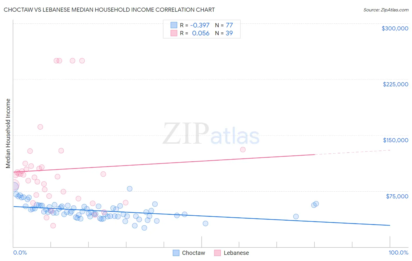 Choctaw vs Lebanese Median Household Income