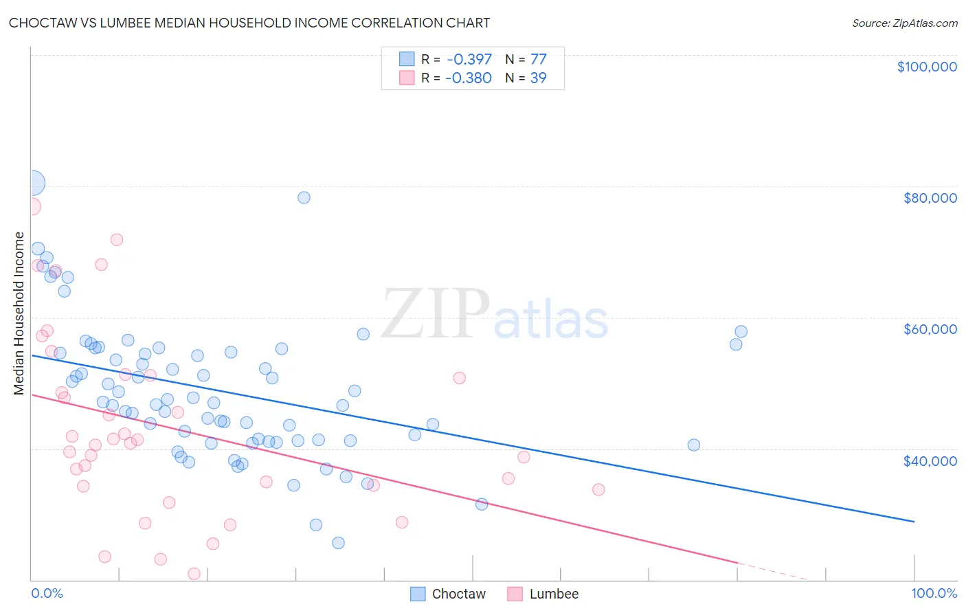 Choctaw vs Lumbee Median Household Income