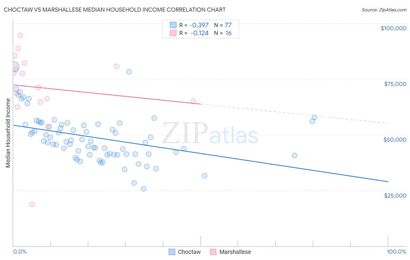 Choctaw vs Marshallese Median Household Income
