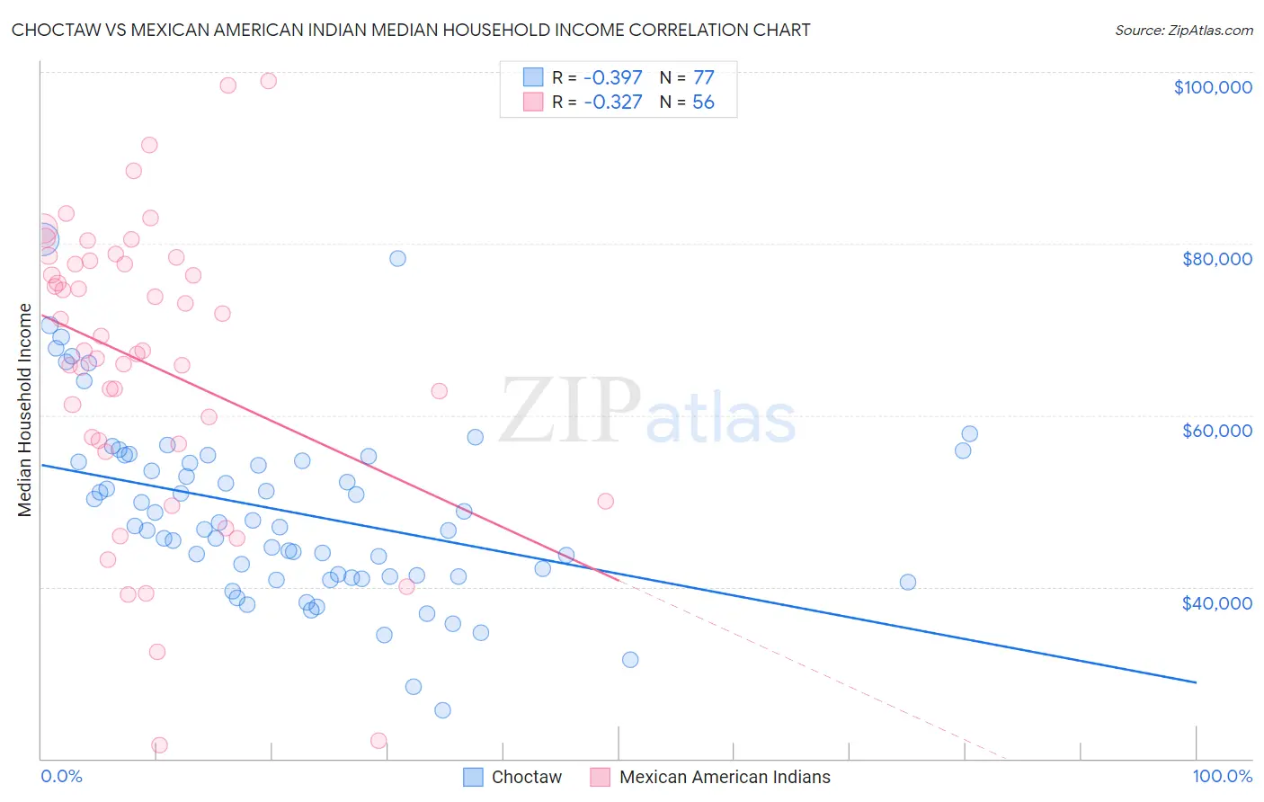 Choctaw vs Mexican American Indian Median Household Income